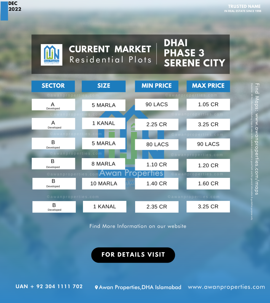 DHA Phase 3 Islamabad - Current Market Value - Awan Properties